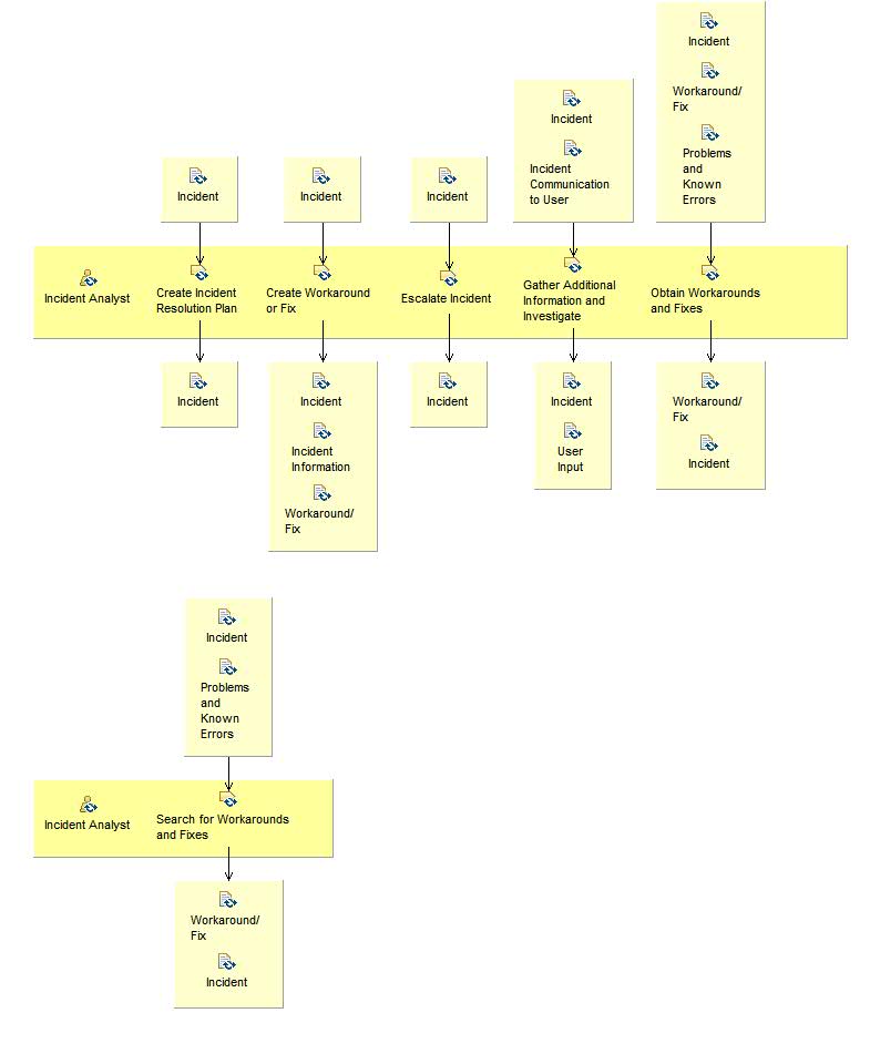 Activity detail diagram: Investigate and Diagnose Incident